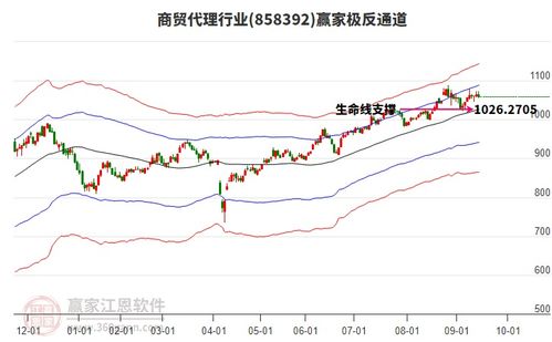 商貿代理板塊震蕩走低 早盤高開0.08%，收盤跌0.49%，近10日主力資金凈流出4.49億元
